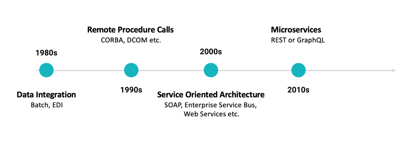 Evolution of Integration Technologies