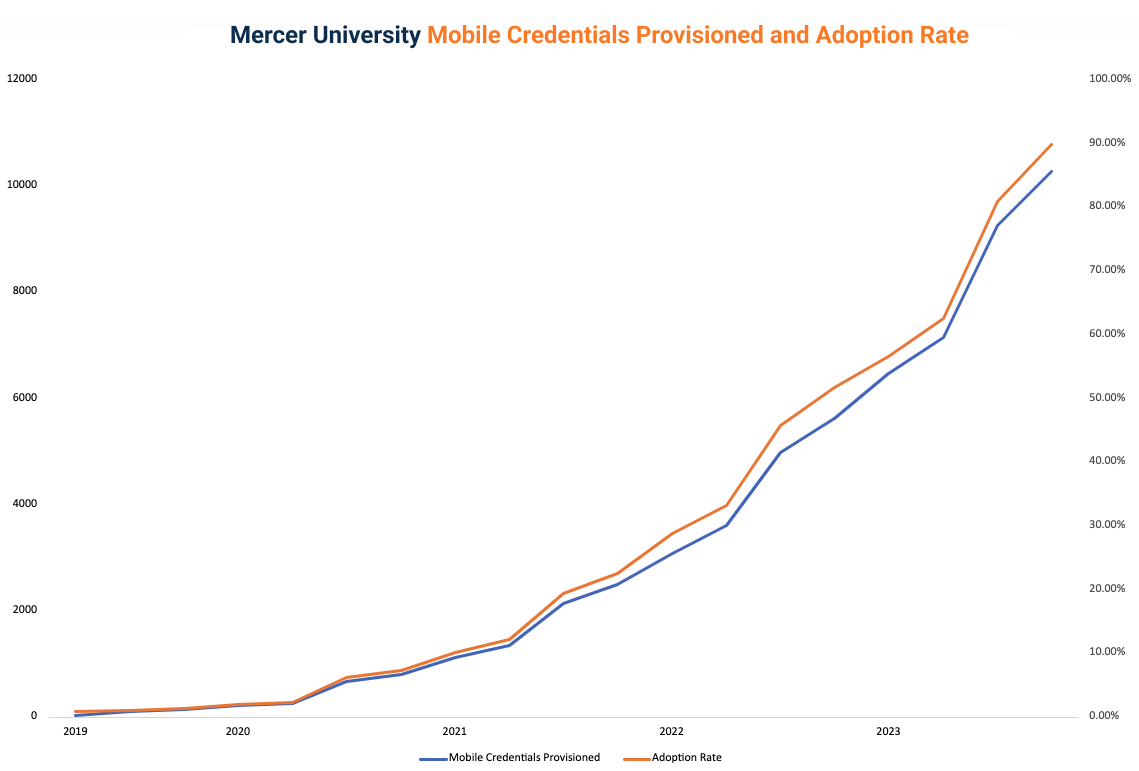 Mercer University Chart