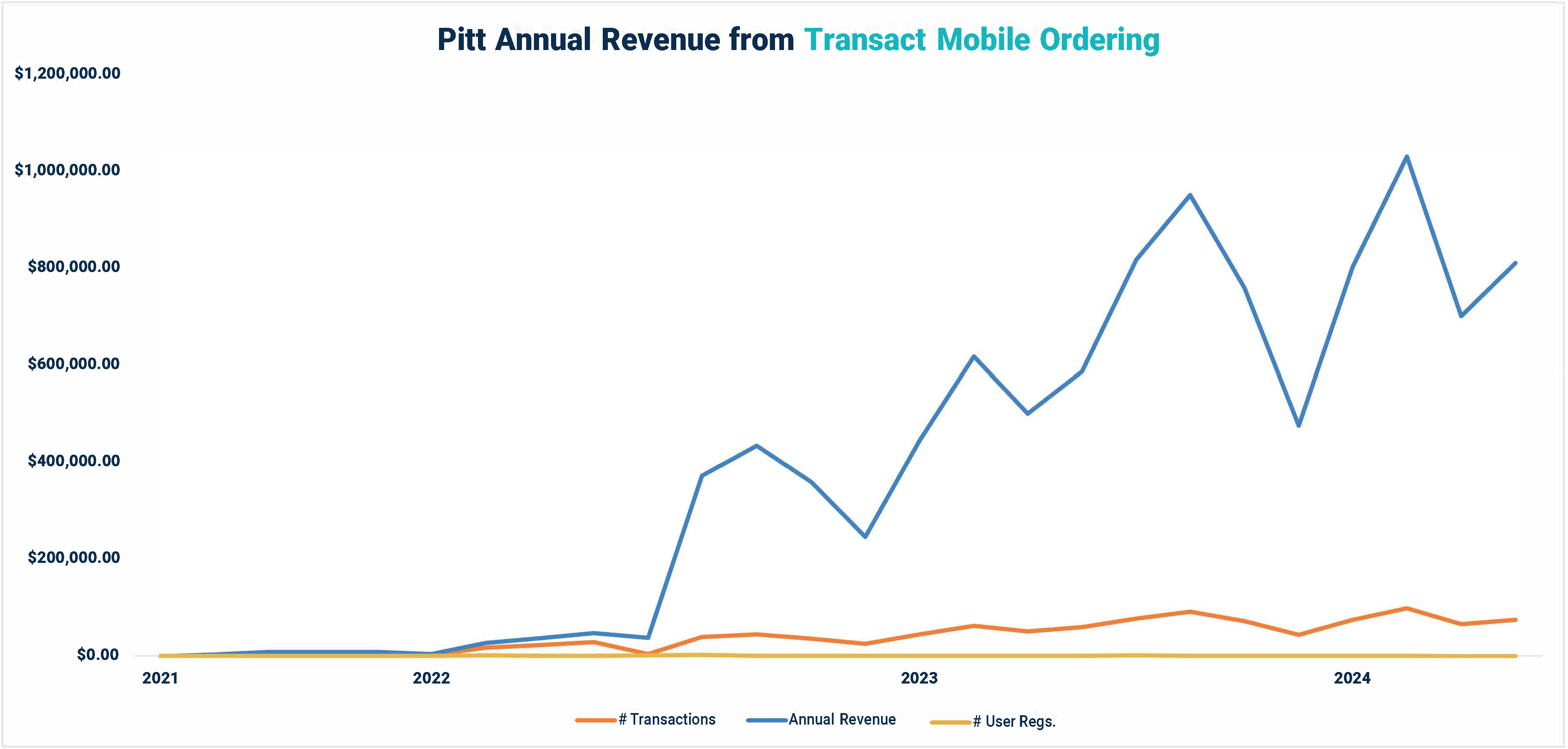 University of Pittsburgh Mobile Ordering Annual Growth 2024 Chart