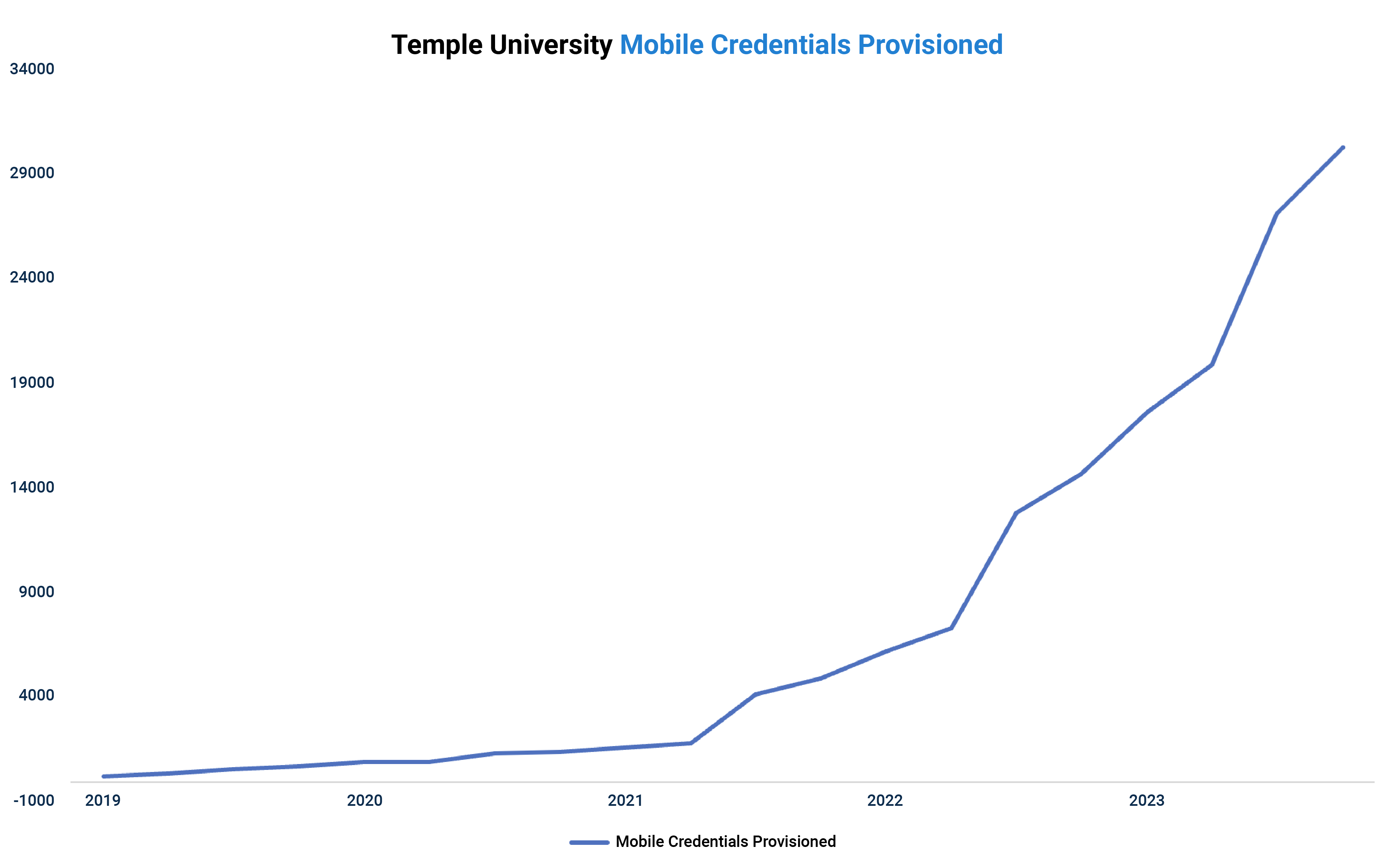 Temple University Mobile Credential Adoptions