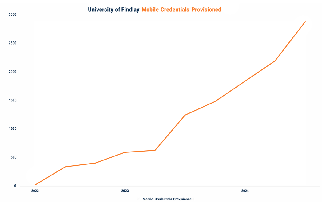 University of Findlay Mobile Credentials Provisioned Chart going up