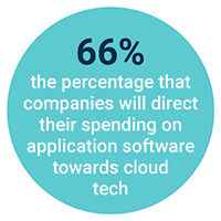  66% the percentage that companies will direct their spending on application software toward cloud tech (1)