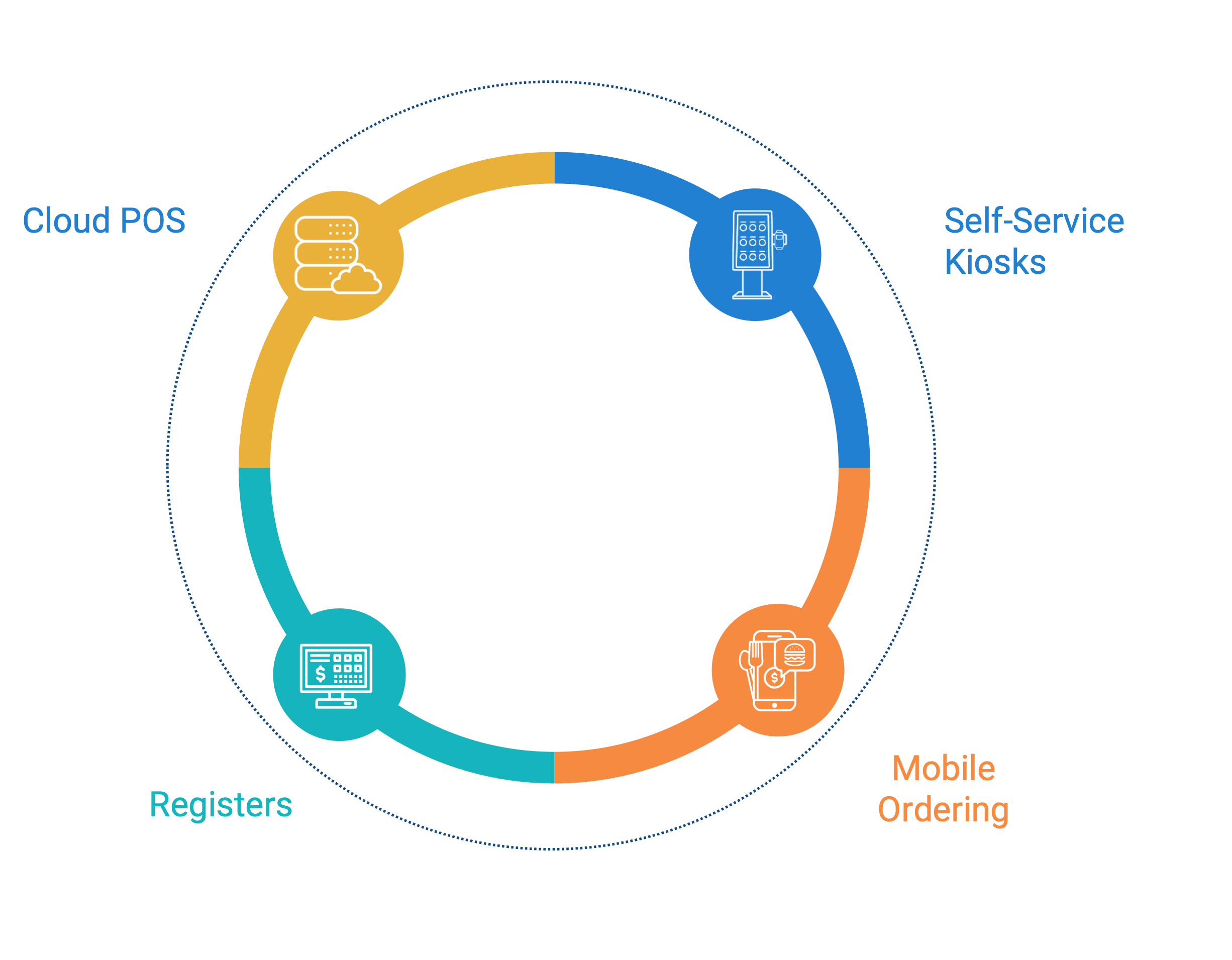 Transact Campus Commerce Diagram