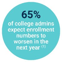 65% college admins expect enrollment numbers to worsen in the next year