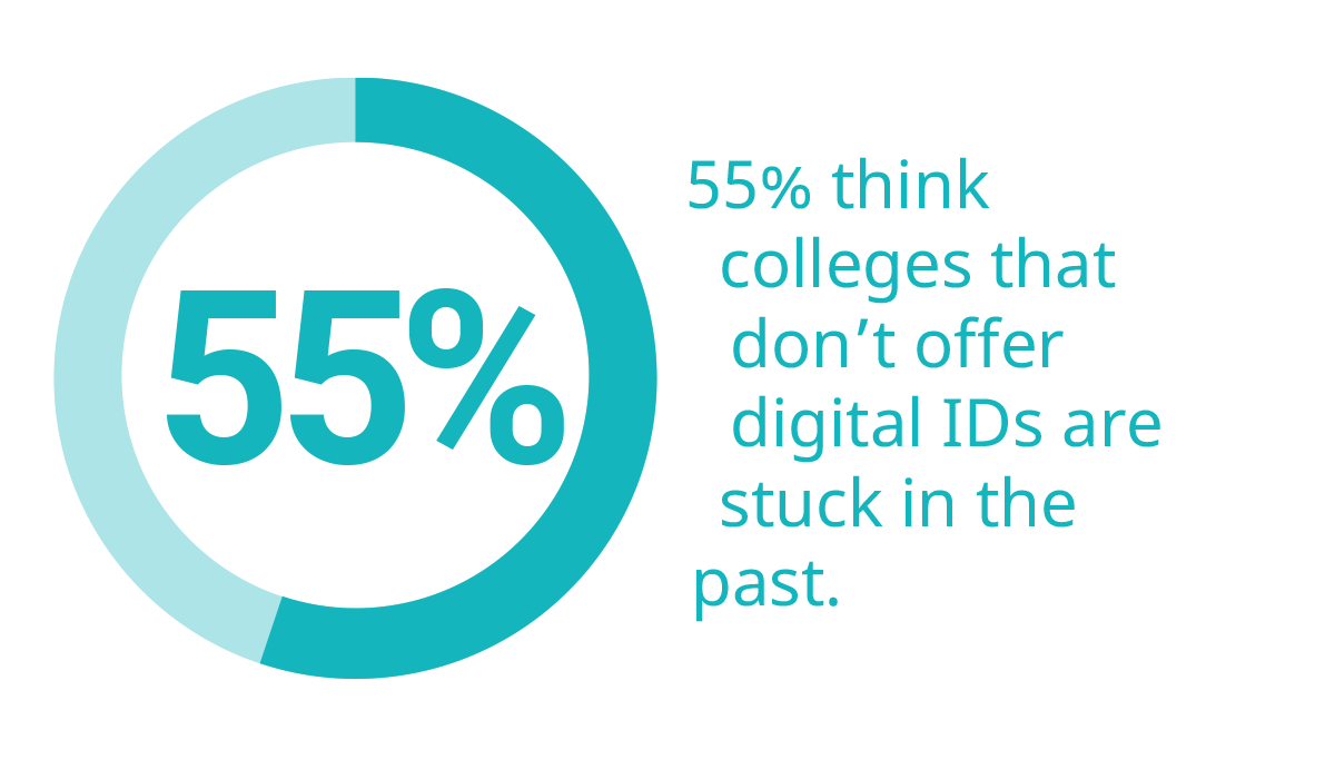 55% think colleges that don't offer digital IDs are stuck in the past