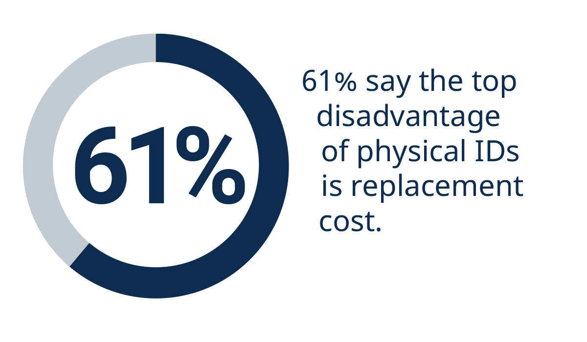 61% say the top disadvantage of physical IDs is replacement cost