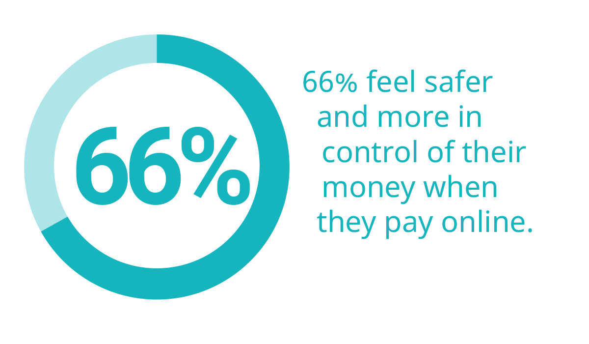 66% students feel safer and more control when paying online