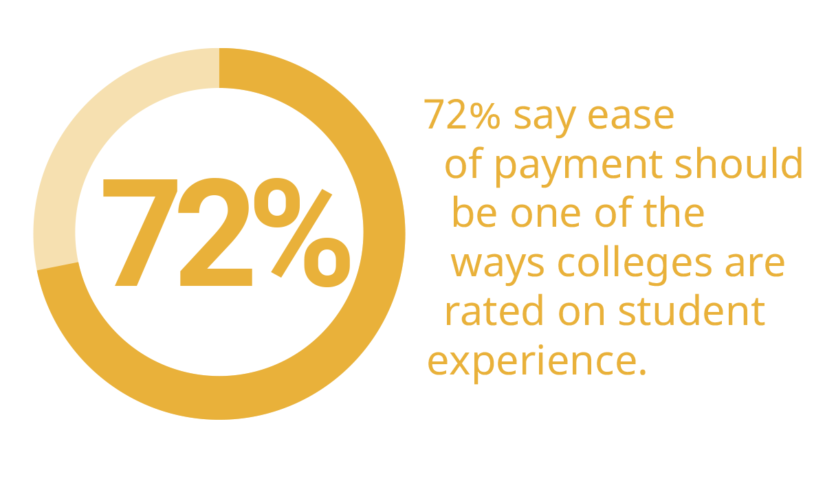 72% payments should be ways colleges are rated